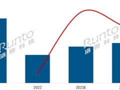 2023年中國大陸數(shù)字標(biāo)牌市場(chǎng)將達(dá)65.2萬臺(tái)，增長(zhǎng)29.6%；2024年預(yù)測(cè)再漲10%
